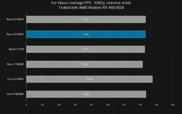 AMD Ryzen 5 1600X – Обзор недорогого процессора с высокой производительностью